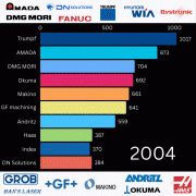 全球机床制制商TOP25来了！