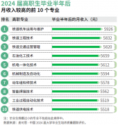 高考生必看！最新“绿牌”专业榜单出炉工科取
